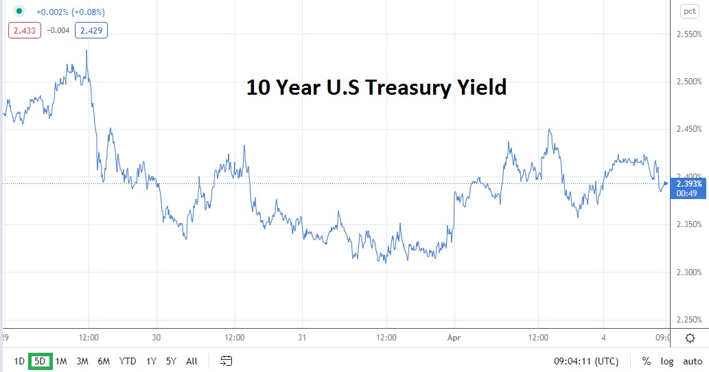 Rendimiento del Tesoro de EE.UU. a 10 años Marzo-Abril 2022